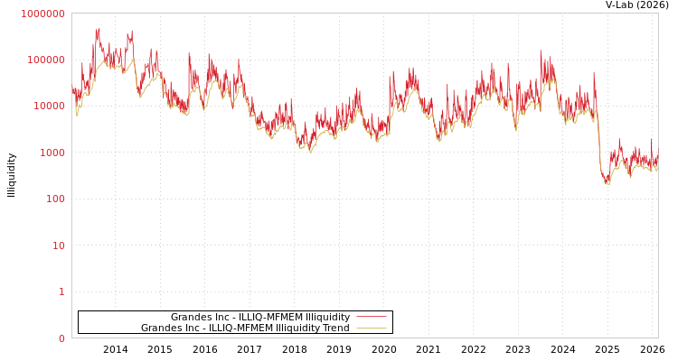 graph of Grandes Inc ILLIQ-MFMEM