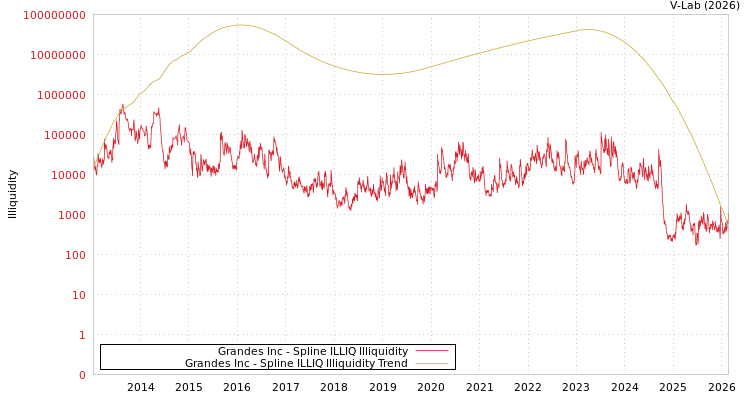 graph of Grandes Inc ILLIQ-SMEM