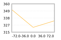 Impact of return on liquidity tomorrow