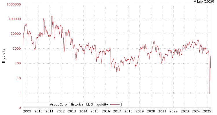 graph of Ascot Corp ILLIQ-HIST