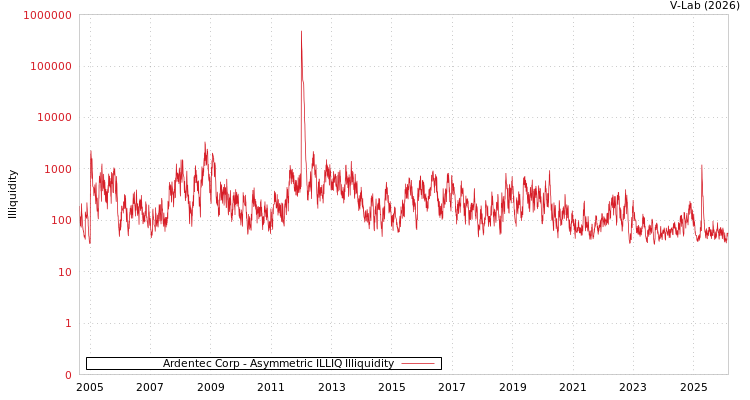 graph of Ardentec Corp ILLIQ-AMEM