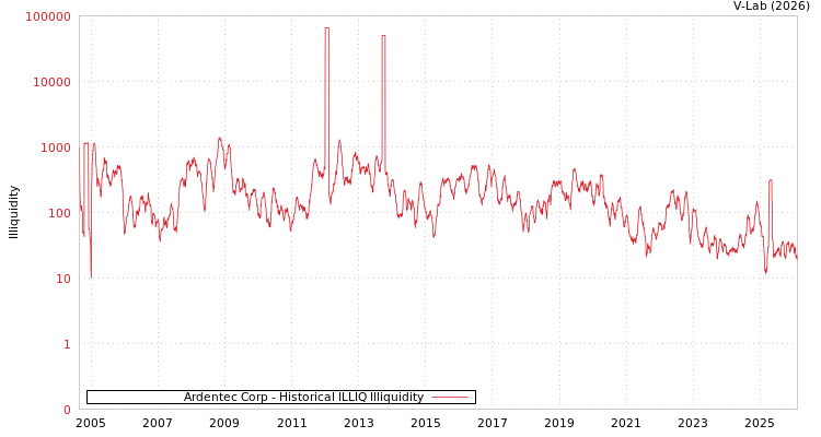 graph of Ardentec Corp ILLIQ-HIST
