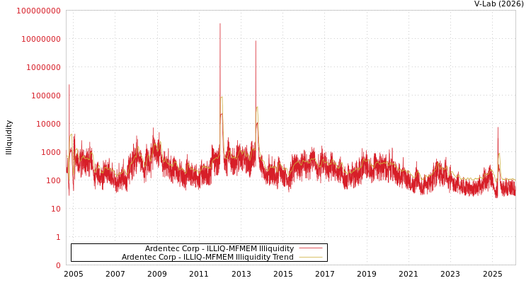 graph of Ardentec Corp ILLIQ-MFMEM