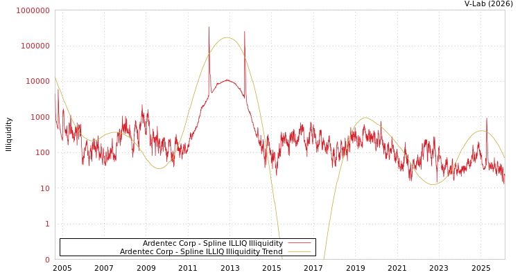 graph of Ardentec Corp ILLIQ-SMEM