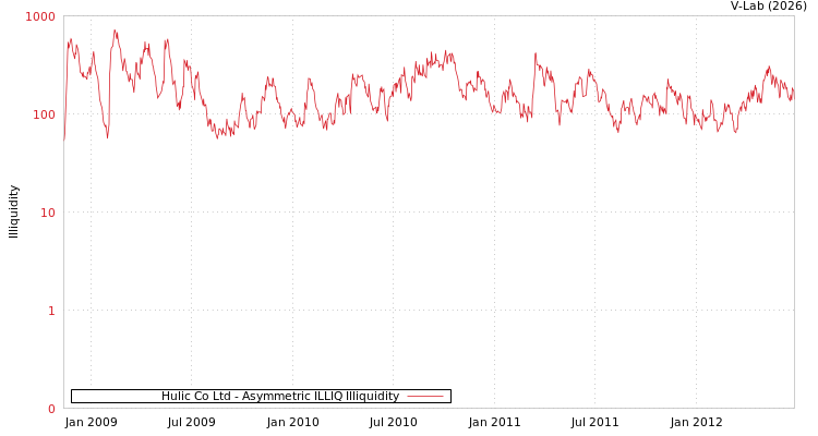 graph of Hulic Co Ltd ILLIQ-AMEM