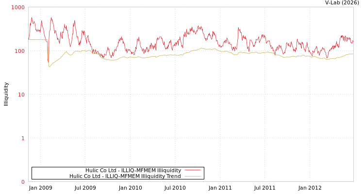 graph of Hulic Co Ltd ILLIQ-MFMEM