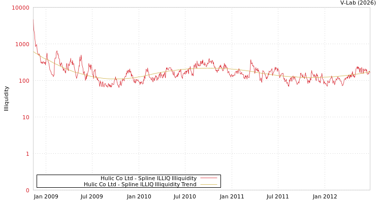 graph of Hulic Co Ltd ILLIQ-SMEM