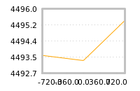 Impact of return on liquidity tomorrow