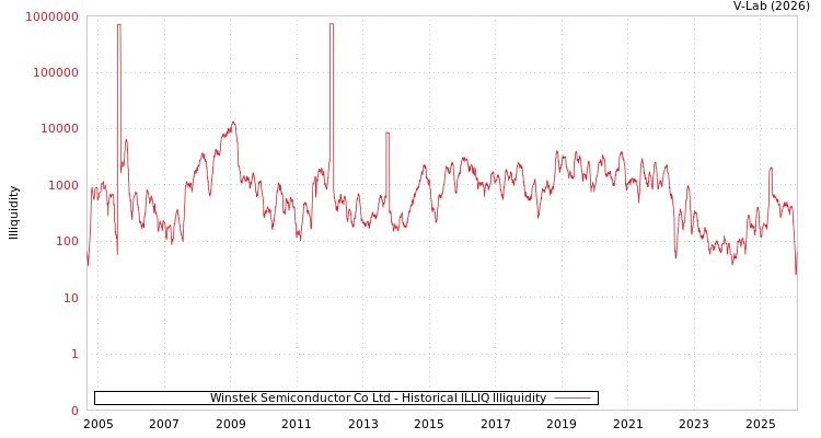 graph of Winstek Semiconductor Co Ltd ILLIQ-HIST