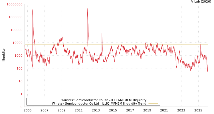graph of Winstek Semiconductor Co Ltd ILLIQ-MFMEM