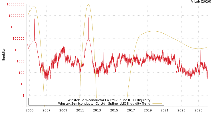 graph of Winstek Semiconductor Co Ltd ILLIQ-SMEM