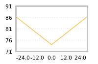 Impact of return on liquidity tomorrow