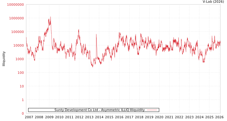 graph of Sunty Development Co Ltd ILLIQ-AMEM