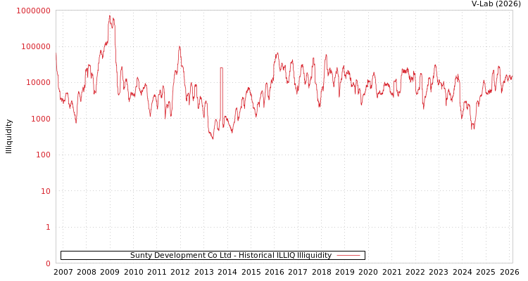 graph of Sunty Development Co Ltd ILLIQ-HIST