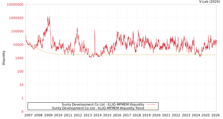 graph of Sunty Development Co Ltd ILLIQ-MFMEM