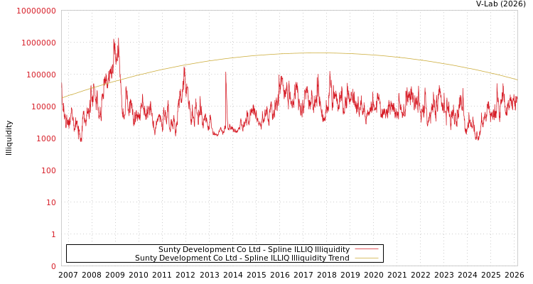 graph of Sunty Development Co Ltd ILLIQ-SMEM