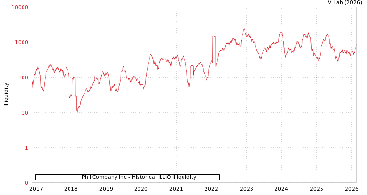 graph of Phil Company Inc ILLIQ-HIST