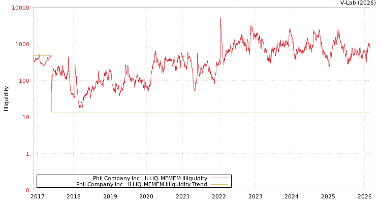 graph of Phil Company Inc ILLIQ-MFMEM