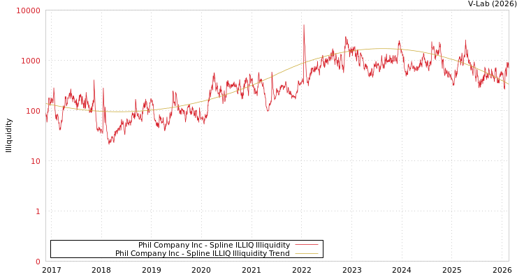 graph of Phil Company Inc ILLIQ-SMEM