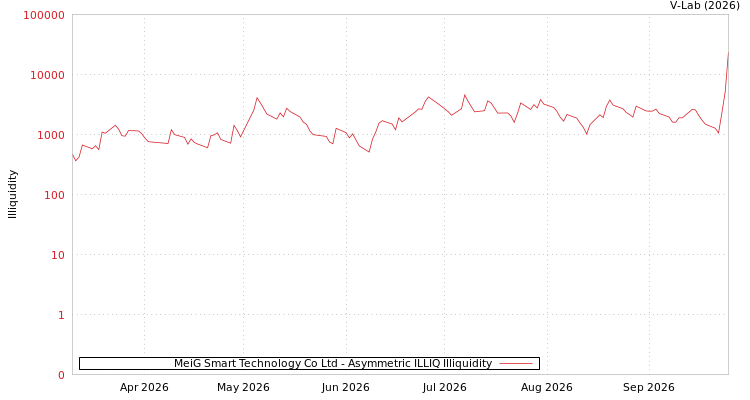 graph of MeiG Smart Technology Co Ltd ILLIQ-AMEM