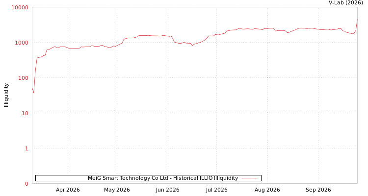 graph of MeiG Smart Technology Co Ltd ILLIQ-HIST