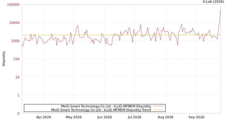graph of MeiG Smart Technology Co Ltd ILLIQ-MFMEM