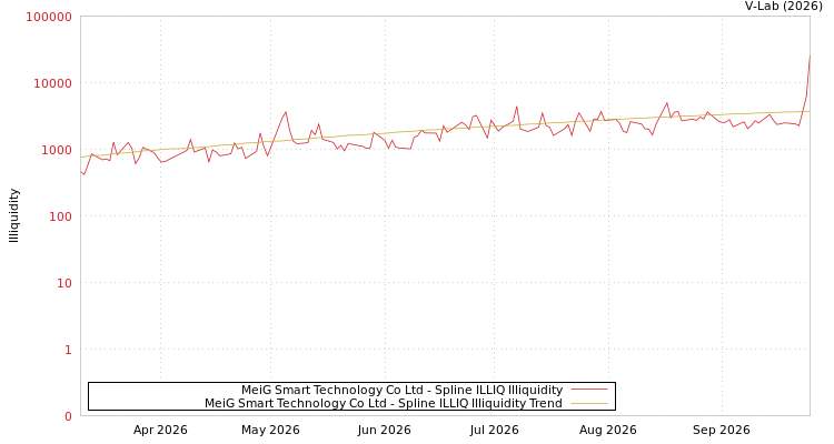 graph of MeiG Smart Technology Co Ltd ILLIQ-SMEM