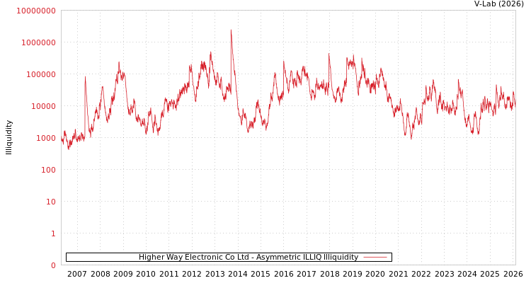 graph of Higher Way Electronic Co Ltd ILLIQ-AMEM
