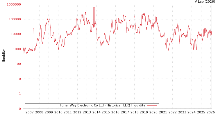 graph of Higher Way Electronic Co Ltd ILLIQ-HIST
