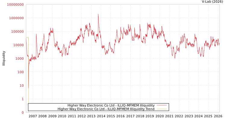 graph of Higher Way Electronic Co Ltd ILLIQ-MFMEM