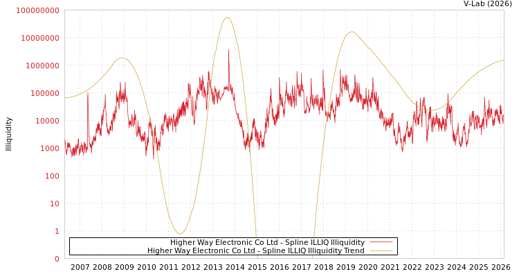 graph of Higher Way Electronic Co Ltd ILLIQ-SMEM