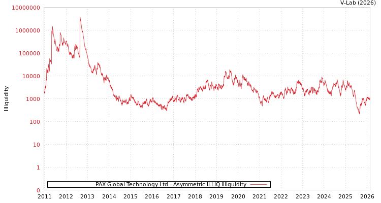 graph of PAX Global Technology Ltd ILLIQ-AMEM