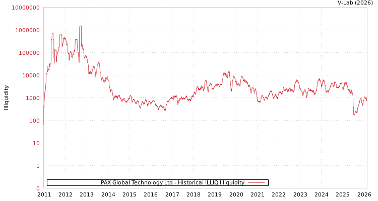 graph of PAX Global Technology Ltd ILLIQ-HIST
