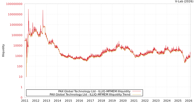 graph of PAX Global Technology Ltd ILLIQ-MFMEM