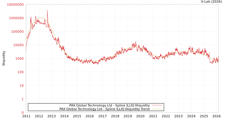 graph of PAX Global Technology Ltd ILLIQ-SMEM