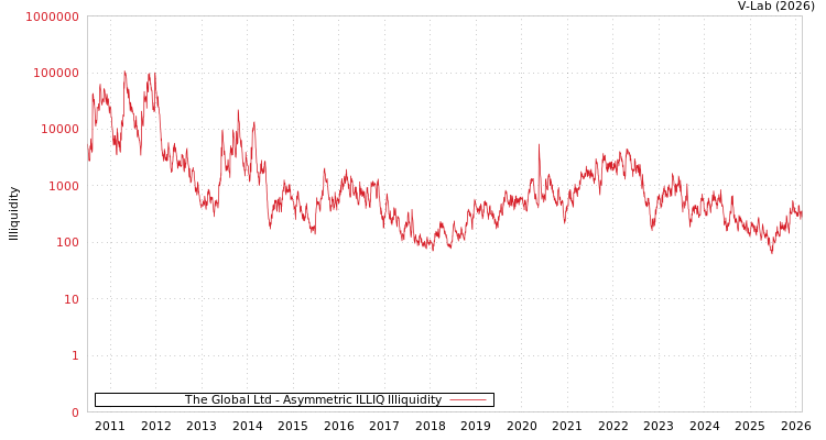 graph of The Global Ltd ILLIQ-AMEM