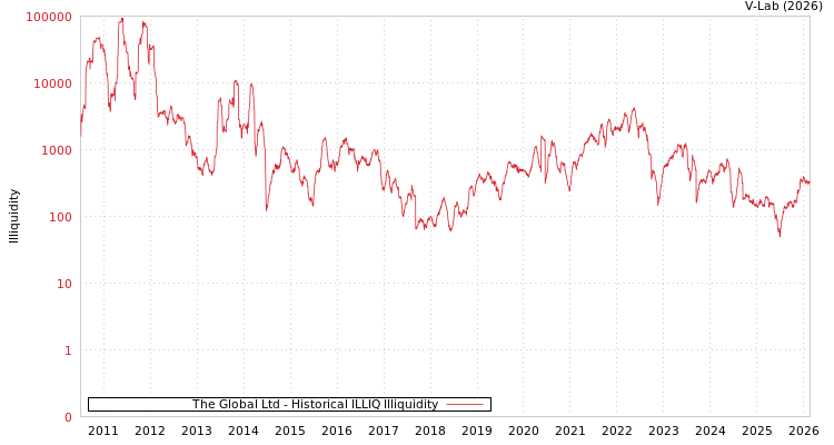 graph of The Global Ltd ILLIQ-HIST