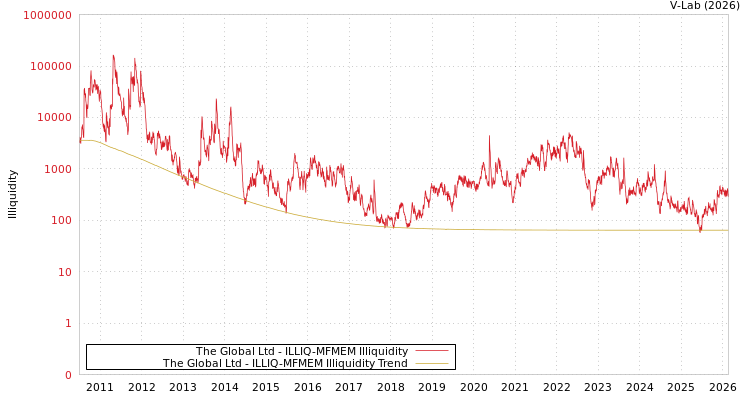 graph of The Global Ltd ILLIQ-MFMEM