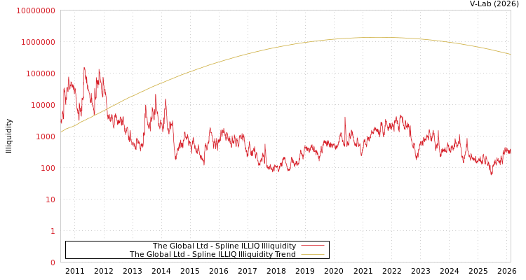 graph of The Global Ltd ILLIQ-SMEM