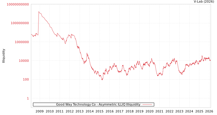 graph of Good Way Technology Co ILLIQ-AMEM