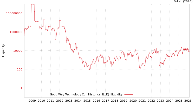graph of Good Way Technology Co ILLIQ-HIST