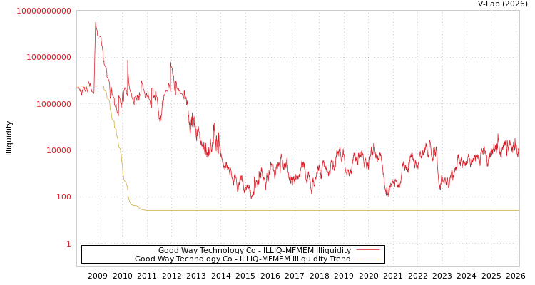 graph of Good Way Technology Co ILLIQ-MFMEM