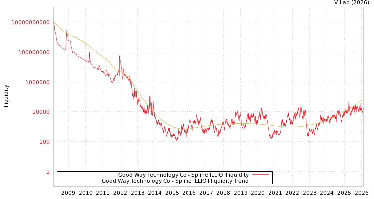graph of Good Way Technology Co ILLIQ-SMEM