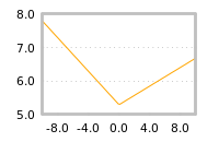 Impact of return on liquidity tomorrow