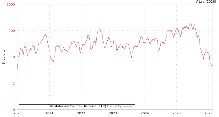 graph of Rf Materials Co Ltd ILLIQ-HIST