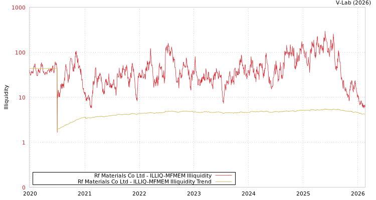 graph of Rf Materials Co Ltd ILLIQ-MFMEM