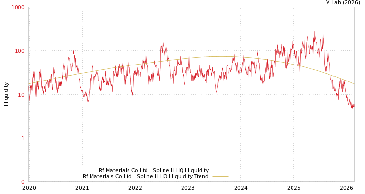 graph of Rf Materials Co Ltd ILLIQ-SMEM