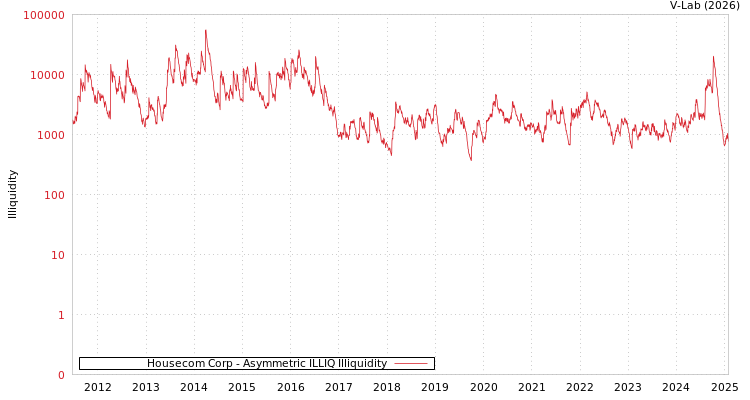 graph of Housecom Corp ILLIQ-AMEM