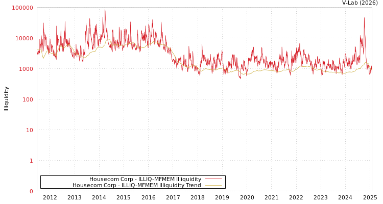 graph of Housecom Corp ILLIQ-MFMEM