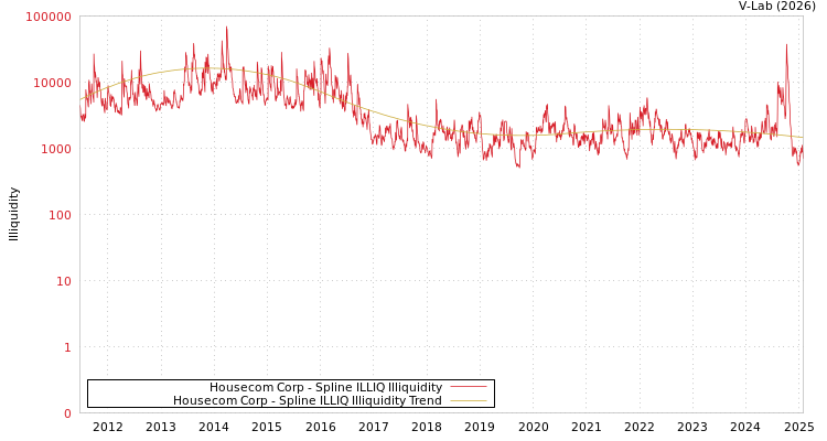 graph of Housecom Corp ILLIQ-SMEM